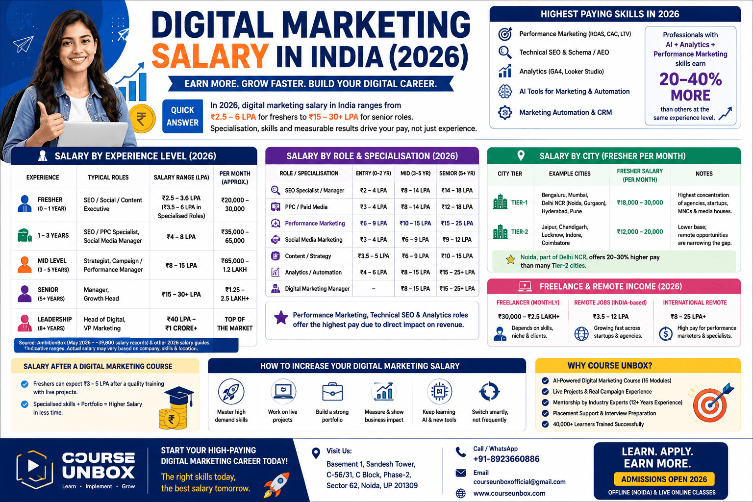 Digital Marketing Salary in India (2026): By Experience, Role, Skill and City