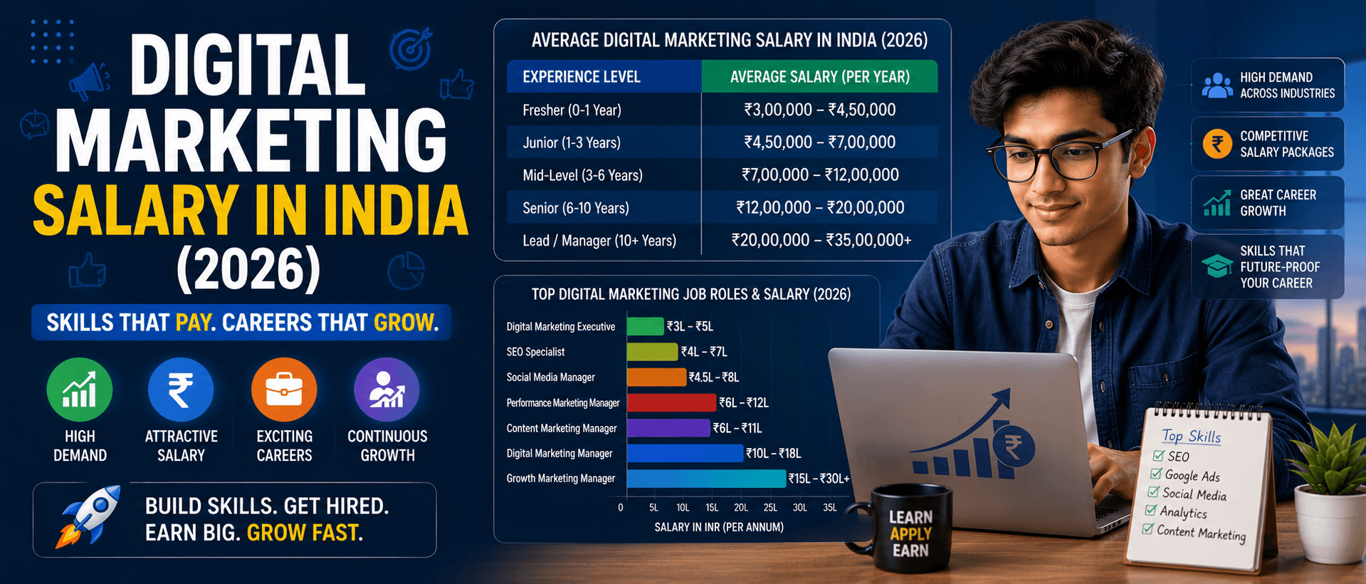 Digital Marketing Salary in India for 2026