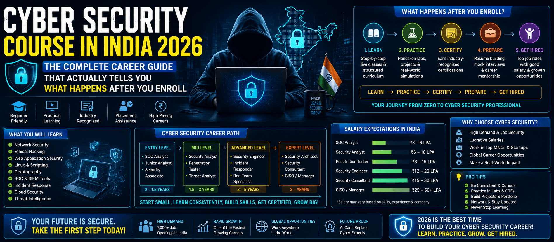 Full stack developer salary in India 2026 growth chart by experience level and skills