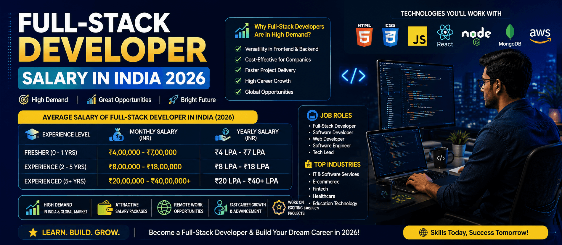 Full stack developer salary in India 2026 growth chart by experience level and skills