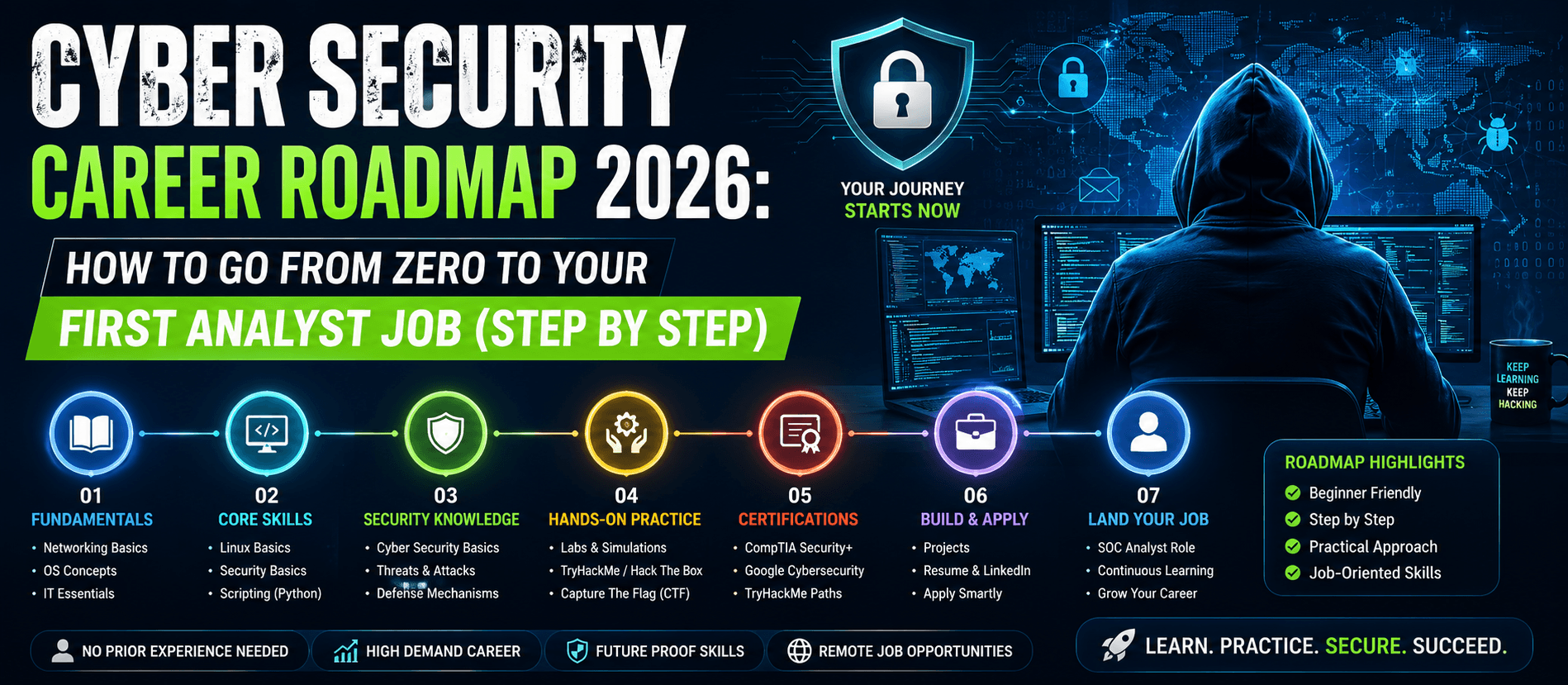 Step-by-step cyber security career roadmap showing the path from beginner to SOC analyst job in 2026